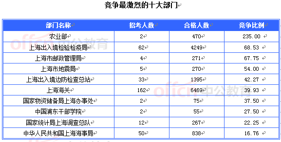 2015國(guó)考上海審核人數(shù)達(dá)16493人 最熱職位467:1[截至20日8時(shí)]