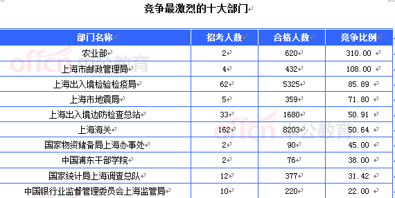 2015國考上海審核人數(shù)達(dá)21657人 最熱職位612:1[截至21日8時]