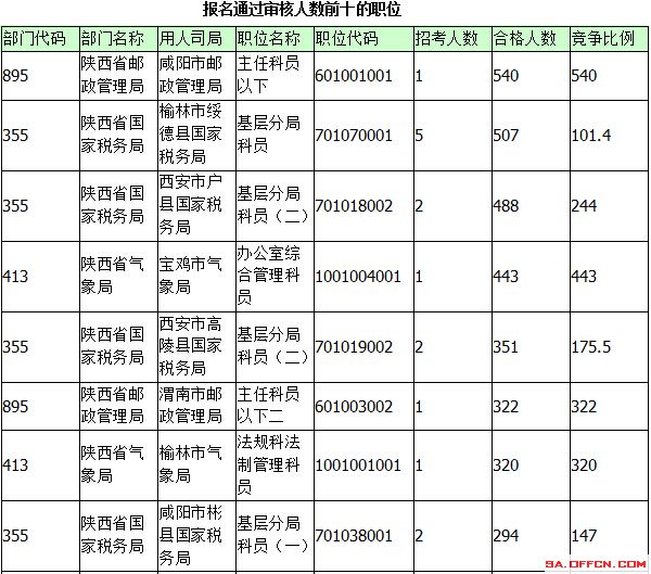 2015年國考報名陜西報名統(tǒng)計