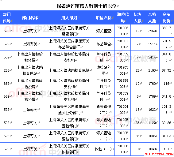 2015國考上海審核人數(shù)達(dá)36882人 最熱職位996:1[截至23日8時]