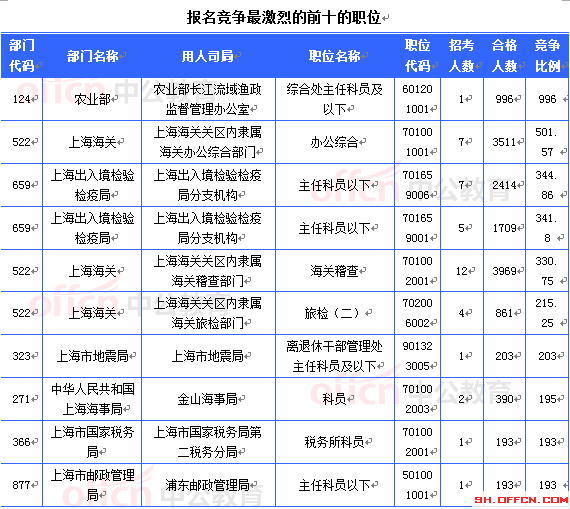2015國考上海審核人數(shù)達(dá)36882人 最熱職位996:1[截至23日8時]