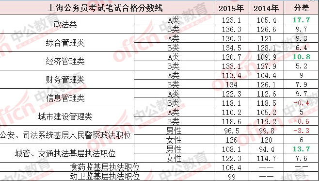 2015年上海公務員考試分數(shù)線