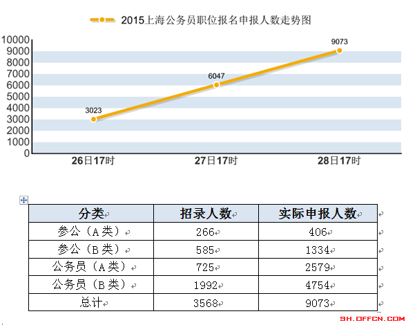 2015上海公務(wù)員職位報(bào)名