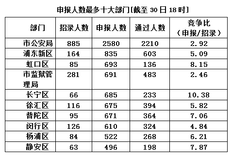 2015年上海公務員職位報名