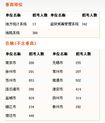 2015年江蘇省直垂直系統(tǒng)及各地市公務員考試職位表 2015年江蘇省直垂直系統(tǒng)及各地市公務員考試職位表