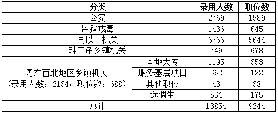 2015年廣東省公務(wù)員考試職位分析:縣以上職位招錄人數(shù)占一半 2015年廣東省公務(wù)員考試職位分析:縣以上職位招錄人數(shù)占一半