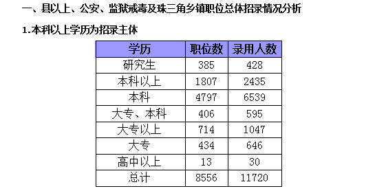 2015年廣東省公務(wù)員考試職位分析:縣以上職位招錄人數(shù)占一半 2015年廣東省公務(wù)員考試職位分析:縣以上職位招錄人數(shù)占一半
