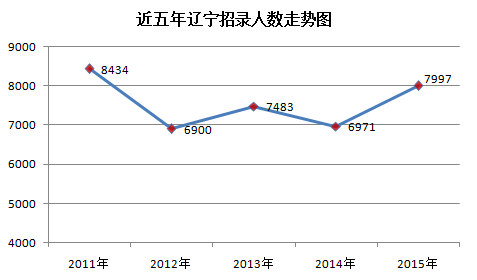 2015年遼寧公務員考試職位表