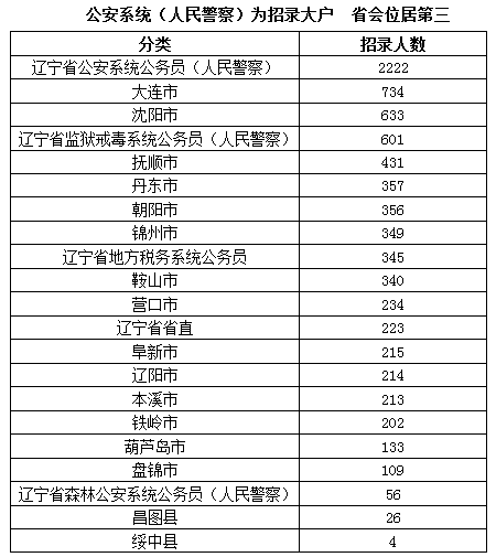 2015年遼寧公務員考試職位表
