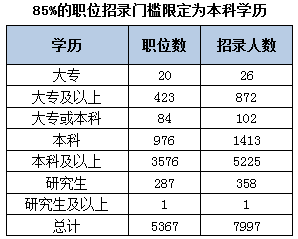 2015年遼寧公務員考試職位表