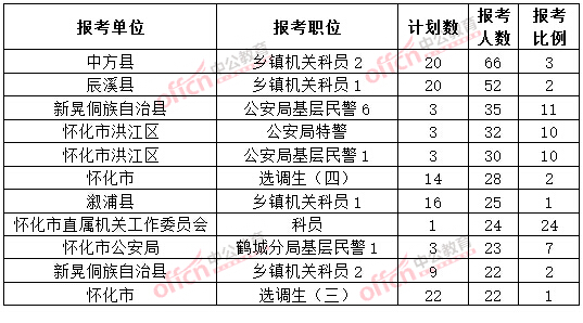 截至3月20日17時，2015年懷化公務(wù)員報名人數(shù)各職位排名