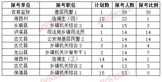 截至3月20日17時，2015年湘西公務(wù)員報名人數(shù)各職位排名