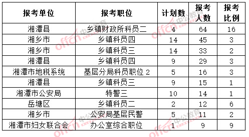 截至3月20日17時，2015年湘潭公務(wù)員報名人數(shù)各職位排名