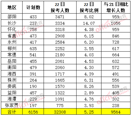 截至3月22日17時(shí)，2015年湖南省公務(wù)員報(bào)名人數(shù)各地市排名
