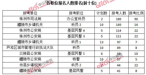 2015年湖南省【株洲】公務員報名人數分析:最熱職位報考比例90:1【截至3月22日17時】 2015年湖南省【株洲】公務員報名人數分析:最熱職位報考比例90:1【截至3月22日17時】