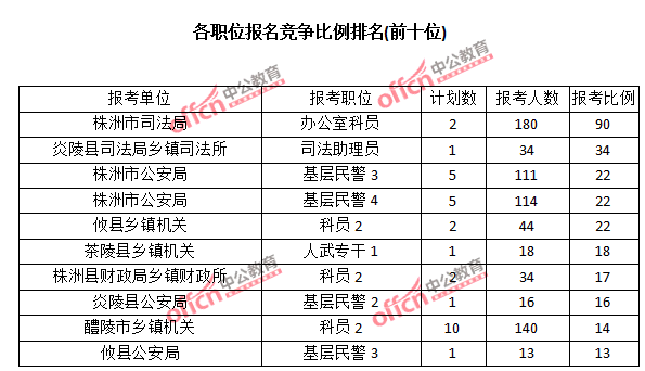 2015年湖南省【株洲】公務員報名人數分析:最熱職位報考比例90:1【截至3月22日17時】 2015年湖南省【株洲】公務員報名人數分析:最熱職位報考比例90:1【截至3月22日17時】