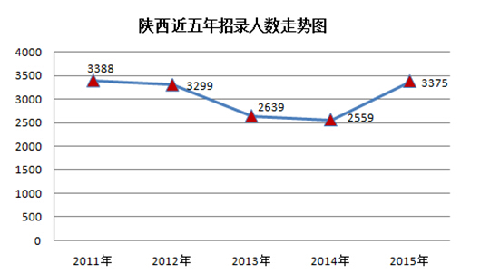 2015年陜西公務員考試職位分析