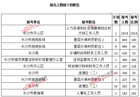 2015年湖南省【長沙】公務(wù)員報名人數(shù)分析：最熱職位報考比例1018：1【截至3月25日17:00】