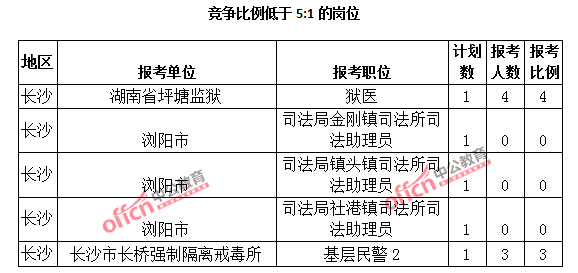 2015年湖南省【長沙】公務(wù)員報名人數(shù)分析：最熱職位報考比例1018：1【截至3月25日17:00】