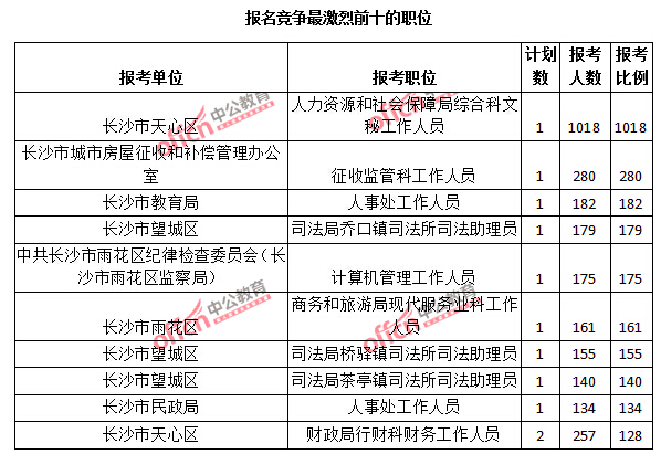 2015年湖南省【長沙】公務(wù)員報名人數(shù)分析：最熱職位報考比例1018：1【截至3月25日17:00】