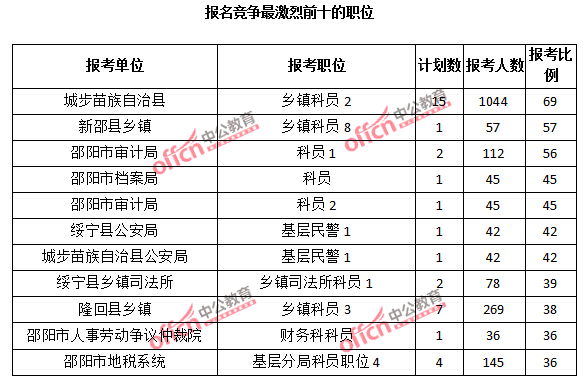 2015年湖南省【邵陽】公務(wù)員報(bào)名人數(shù)分析：最熱職位報(bào)考比例69：1【截至3月25日17:00】