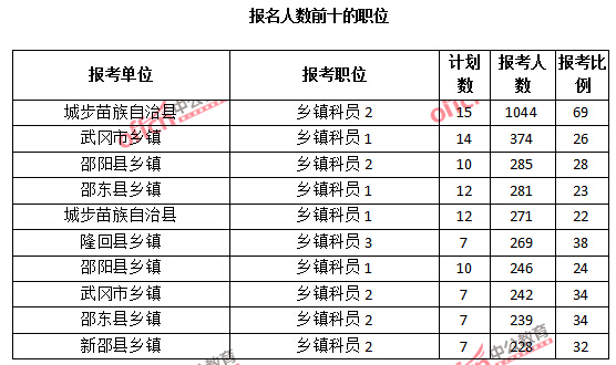 2015年湖南省【邵陽】公務(wù)員報(bào)名人數(shù)分析：最熱職位報(bào)考比例69：1【截至3月25日17:00】