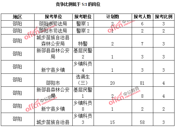 2015年湖南省【邵陽】公務(wù)員報(bào)名人數(shù)分析：最熱職位報(bào)考比例69：1【截至3月25日17:00】