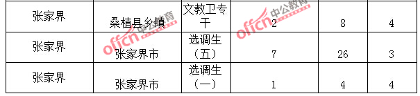 2015年湖南省【張家界】公務(wù)員報(bào)名人數(shù)分析:最熱職位報(bào)考比例32:1【截至3月25日17:00】 2015年湖南省【張家界】公務(wù)員報(bào)名人數(shù)分析:最熱職位報(bào)考比例32:1【截至3月25日17:00】