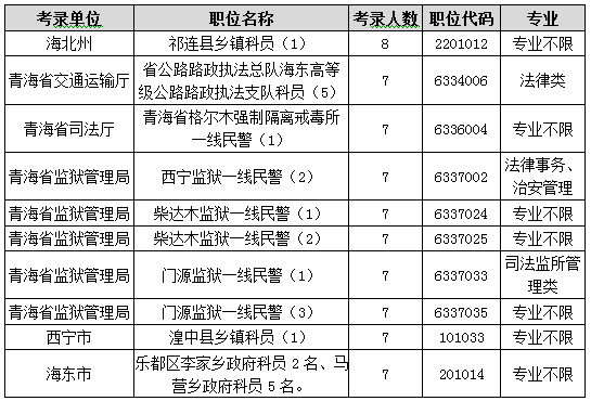 2015年青海省公務(wù)員考試職位分析:一半人數(shù)不限專業(yè)