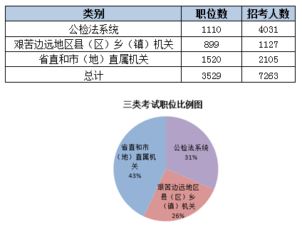 2015黑龍江省公務(wù)員考試職位分析:近七成崗位設(shè)置最低服務(wù)年限 中公網(wǎng)校