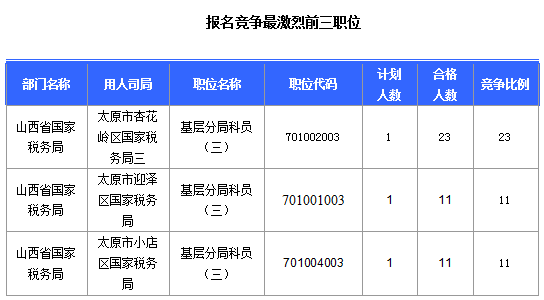 2016國(guó)考報(bào)名山西審核通過(guò)308人，最熱職位23:1