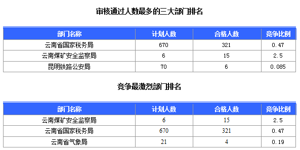 2016國考云南審核人數(shù)達(dá)321人，最熱職位7:1