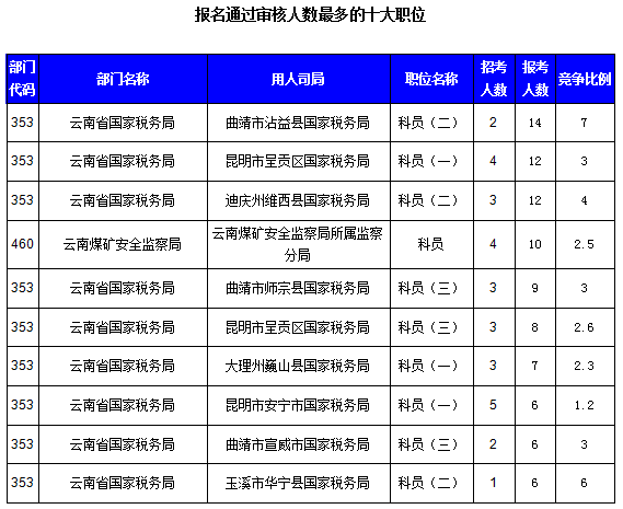 2016國考云南審核人數(shù)達(dá)321人，最熱職位7:1