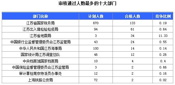 2016年國家公務(wù)員考試江蘇審核人數(shù)達(dá)655人，競爭比為0.57:1
