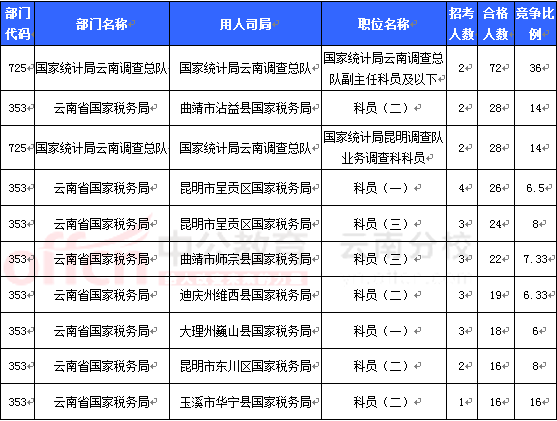 2016國(guó)考報(bào)名云南審核人數(shù) 2016國(guó)考報(bào)名云南審核人數(shù)