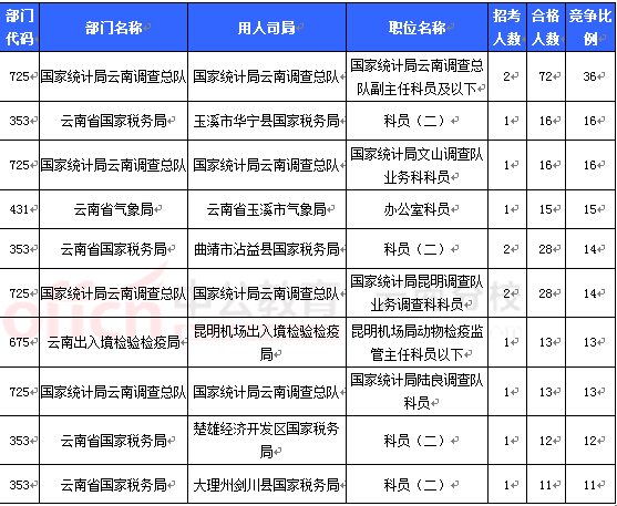 2016國(guó)考報(bào)名云南審核人數(shù) 2016國(guó)考報(bào)名云南審核人數(shù)