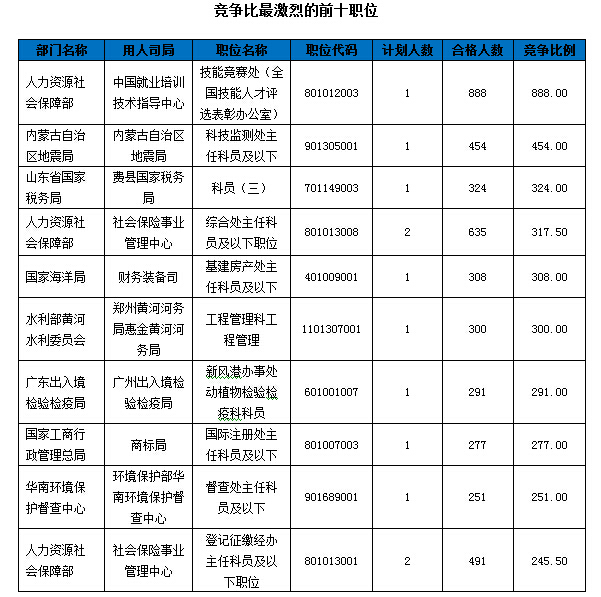 2016國(guó)考報(bào)名人數(shù)統(tǒng)計(jì) 2016國(guó)考報(bào)名人數(shù)統(tǒng)計(jì)