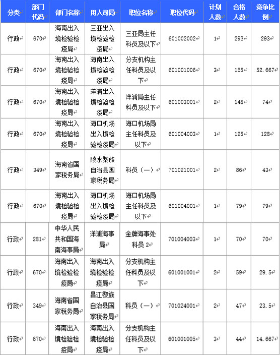 2016國(guó)家公務(wù)員海南報(bào)名數(shù)據(jù) 2016國(guó)家公務(wù)員海南報(bào)名數(shù)據(jù)