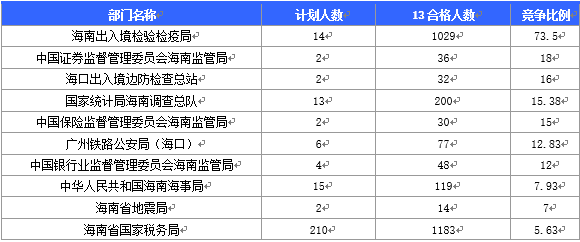 2016國(guó)家公務(wù)員海南報(bào)名數(shù)據(jù) 2016國(guó)家公務(wù)員海南報(bào)名數(shù)據(jù)