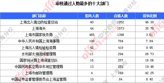 【截至19日17時】2016國考上海審核人數(shù)達7473人 最熱職位124:1 2016國考職位分析