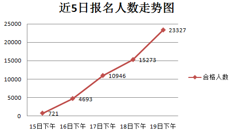 2016國(guó)考報(bào)名人數(shù)統(tǒng)計(jì) 2016國(guó)考報(bào)名人數(shù)統(tǒng)計(jì)