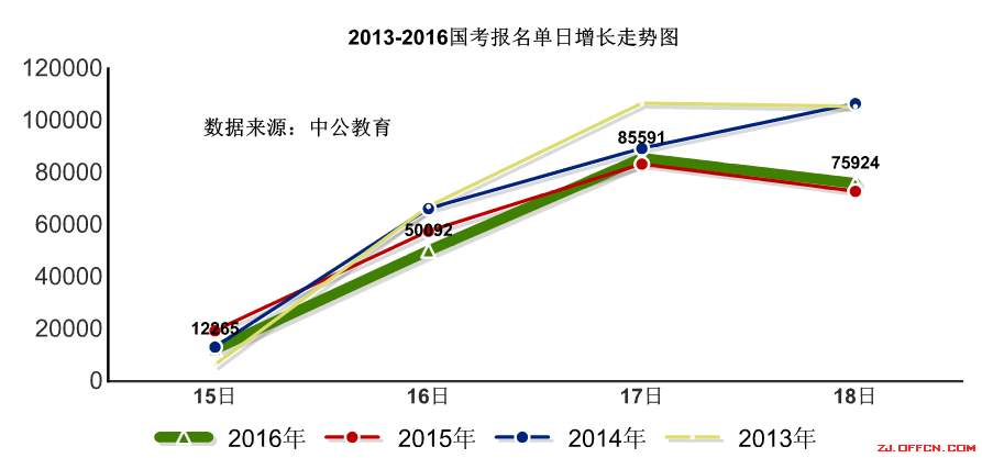 【截至18日17時】浙江審核達12780人，最熱職位300：1 | 全國22萬人過審最熱職位千人報考