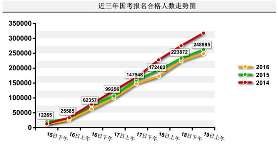 2016年國(guó)家公務(wù)員考試報(bào)名統(tǒng)計(jì) 2016年國(guó)家公務(wù)員考試報(bào)名統(tǒng)計(jì)