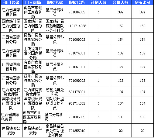 2016國(guó)考報(bào)名人數(shù)統(tǒng)計(jì) 2016國(guó)考報(bào)名人數(shù)統(tǒng)計(jì)