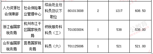2016年國家公務(wù)員考試報名 2016年國家公務(wù)員考試報名數(shù)據(jù)