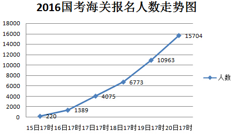 2016年國(guó)家公務(wù)員考試報(bào)名 2016年國(guó)家公務(wù)員考試報(bào)名