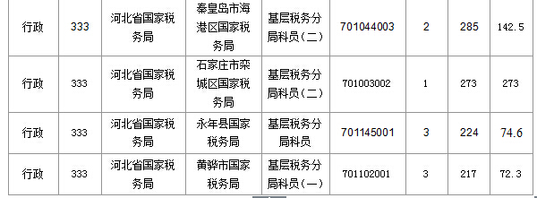 2016年國家公務(wù)員考試報名