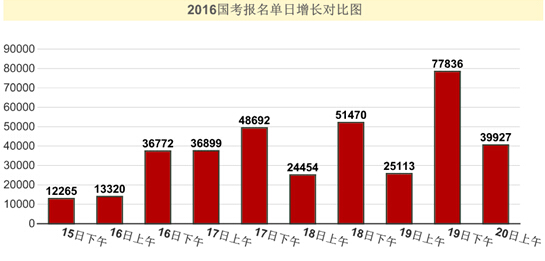 2016國(guó)考報(bào)名人數(shù)統(tǒng)計(jì) 2016國(guó)考報(bào)名人數(shù)統(tǒng)計(jì)