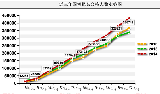 2016國(guó)考報(bào)名人數(shù)統(tǒng)計(jì) 2016國(guó)考報(bào)名人數(shù)統(tǒng)計(jì)