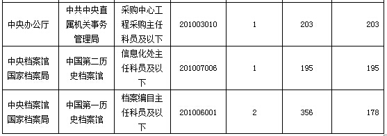 2016年國(guó)家公務(wù)員考試報(bào)名數(shù)據(jù) 2016年國(guó)家公務(wù)員考試報(bào)名數(shù)據(jù)